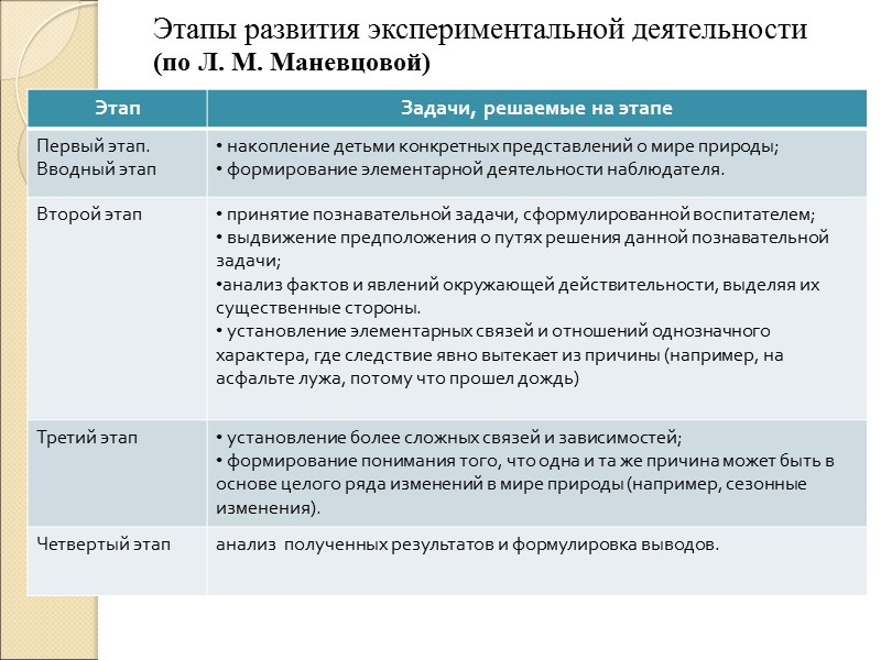 Этапы развития экспериментальной деятельности  (по Л. М. Маневцовой)